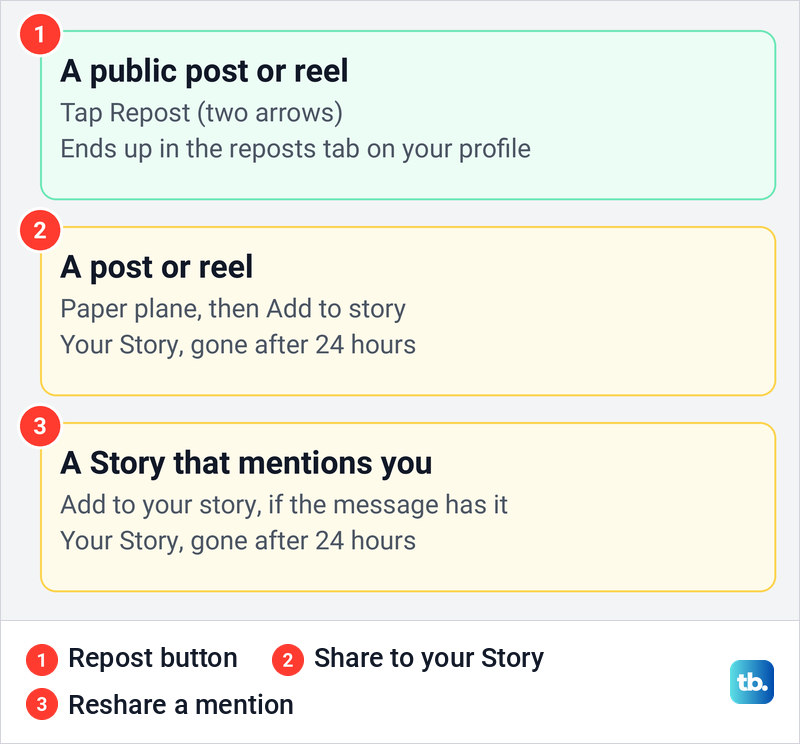Diagram of three ways to repost on Instagram and where each one ends up.