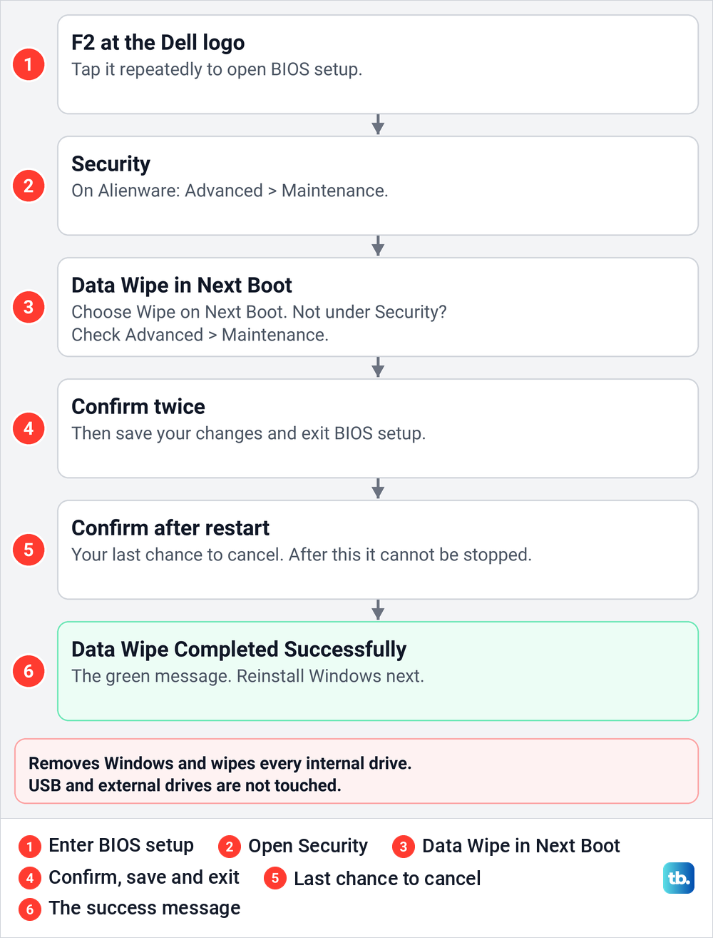 Six step diagram of the Dell Data Wipe process in BIOS setup.