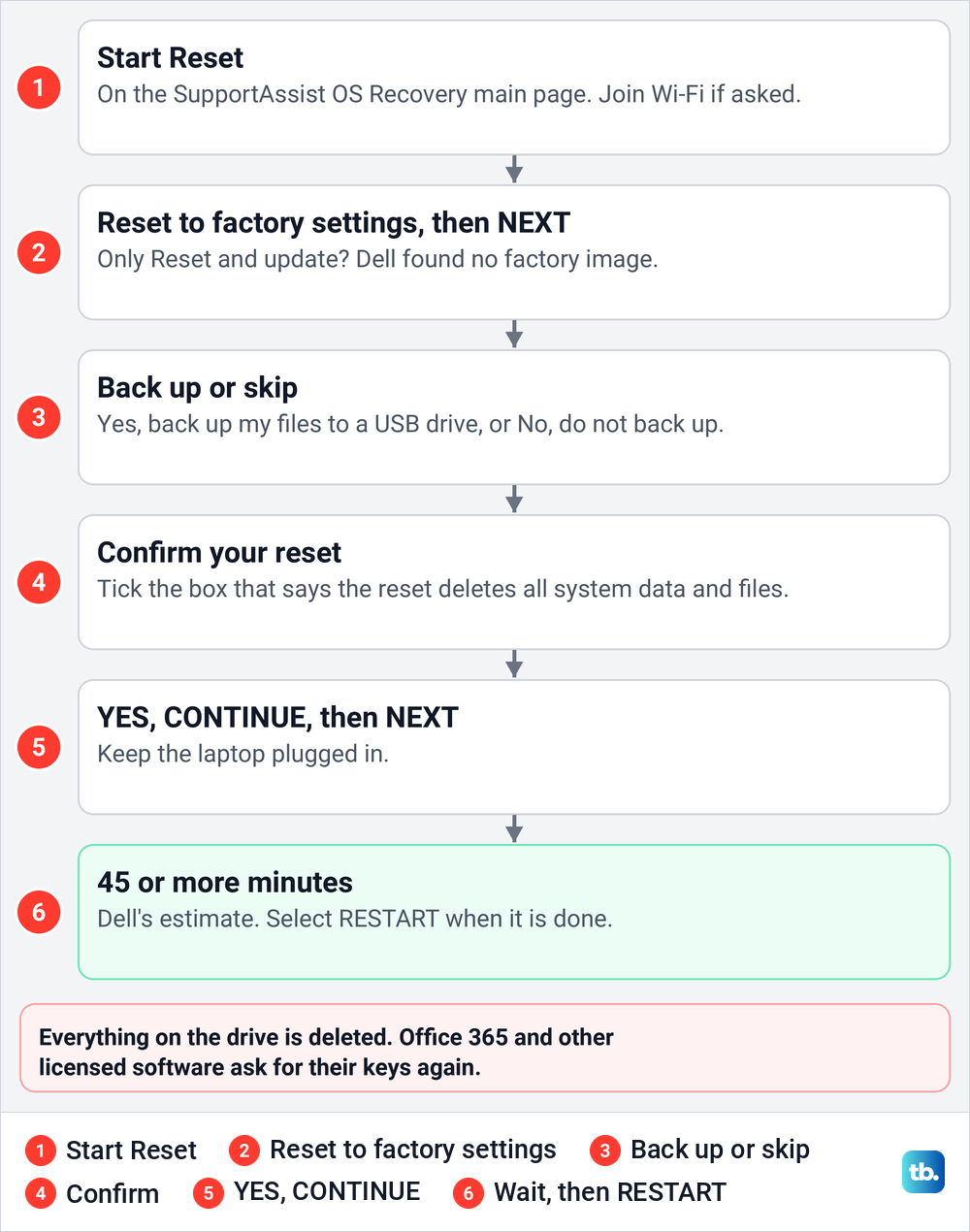 Six step diagram of the Reset to factory settings process in Dell SupportAssist OS Recovery.