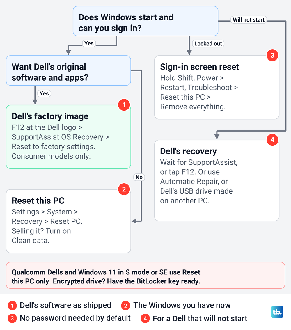 Flow chart choosing between Dell's factory image, Reset this PC, the sign-in screen reset and Dell's recovery for a Dell that will not start.
