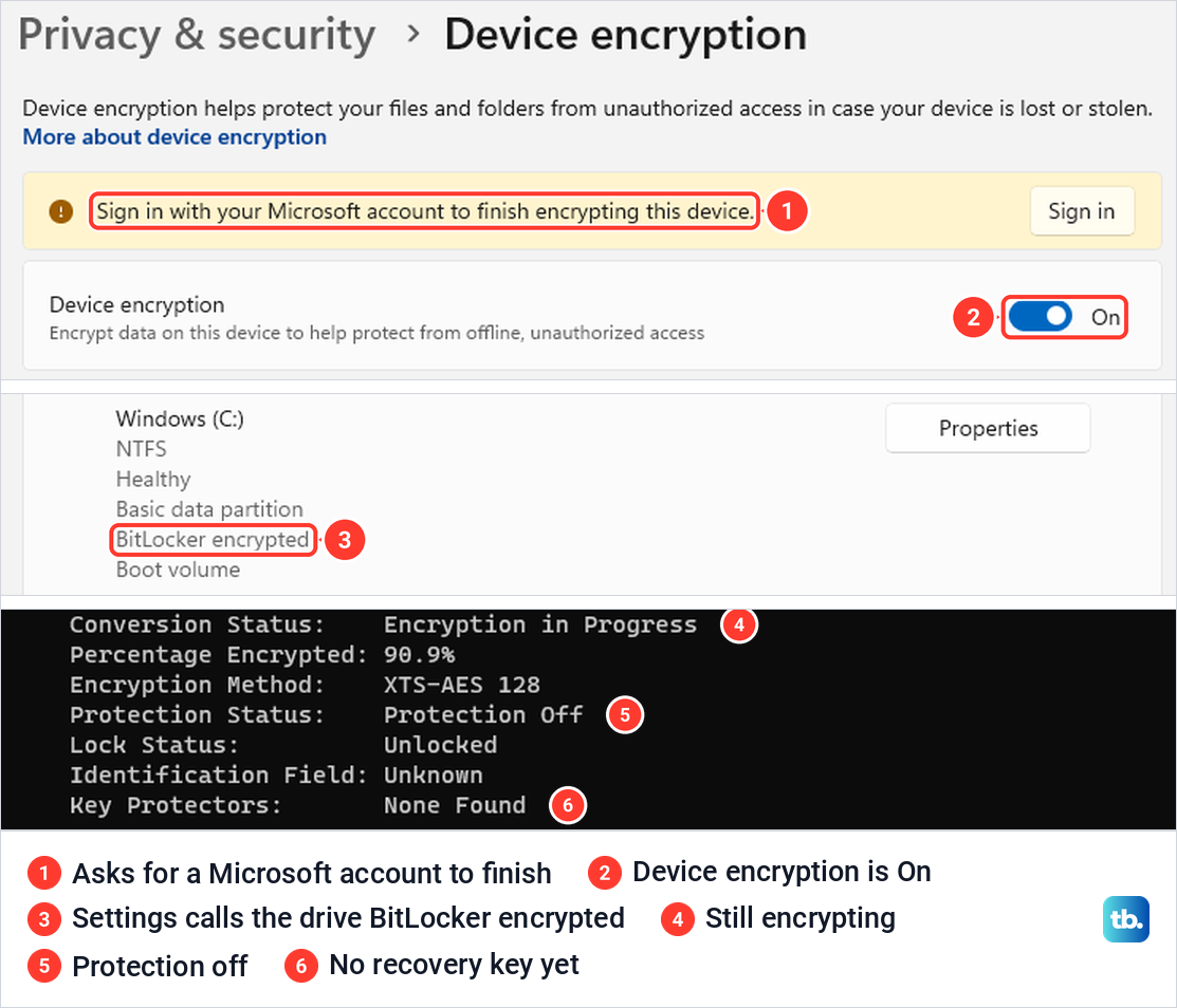 Device encryption switched on with a Microsoft account banner, a drive labelled BitLocker encrypted, and manage-bde showing no key protectors.