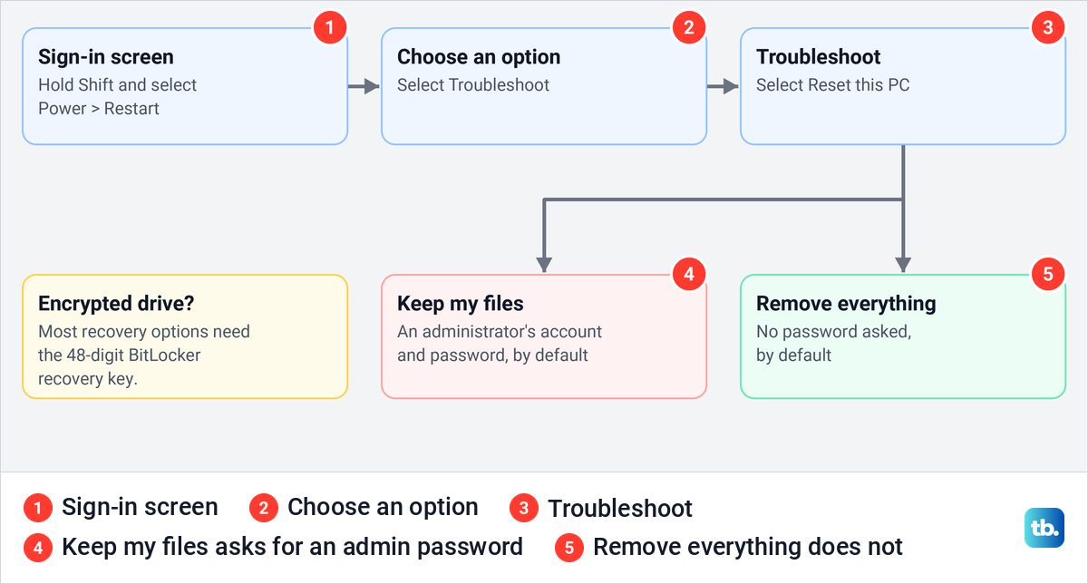 Diagram of the reset path from the Windows sign-in screen through Choose an option and Troubleshoot to the two reset choices.