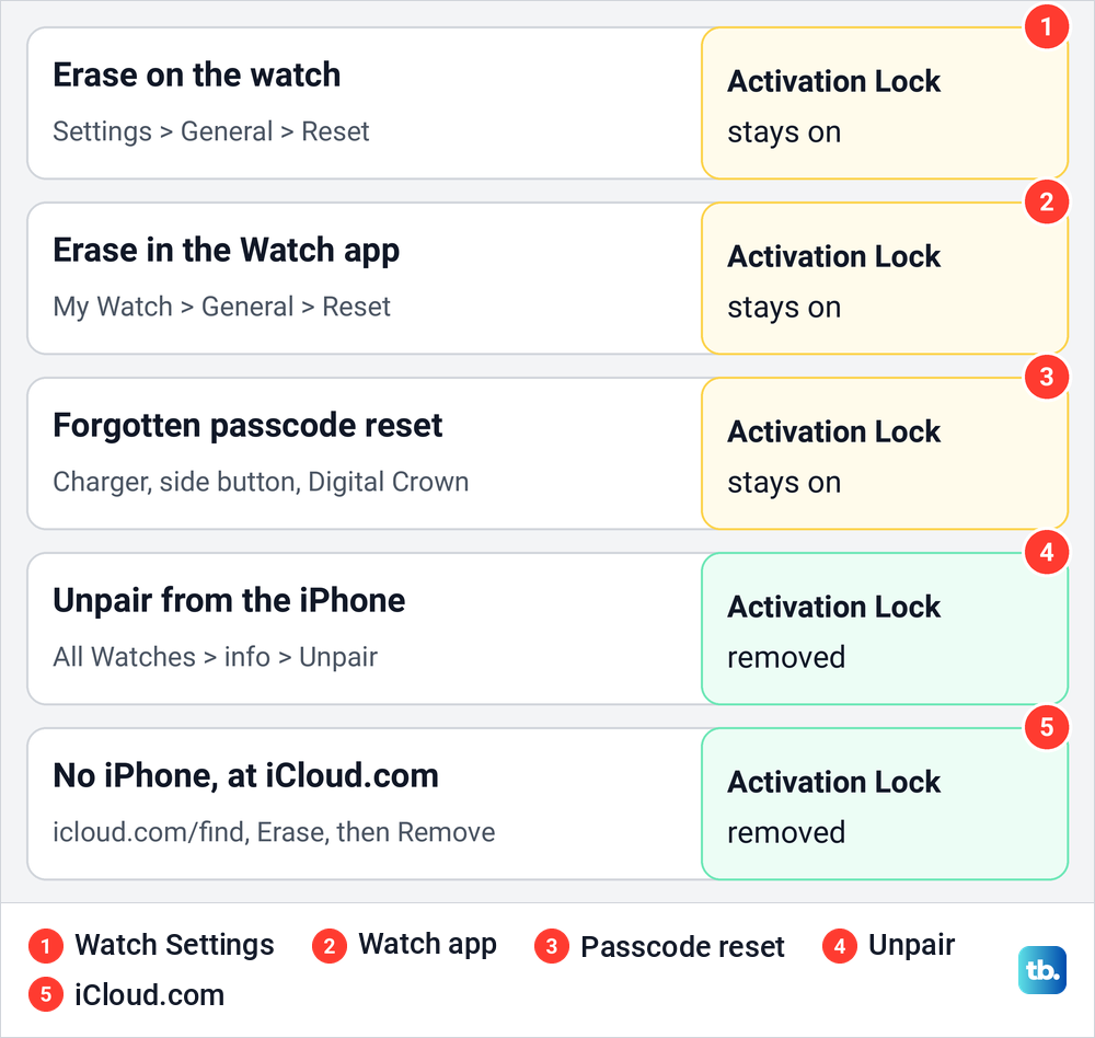 Diagram comparing five Apple Watch erase routes and whether each leaves Activation Lock on.