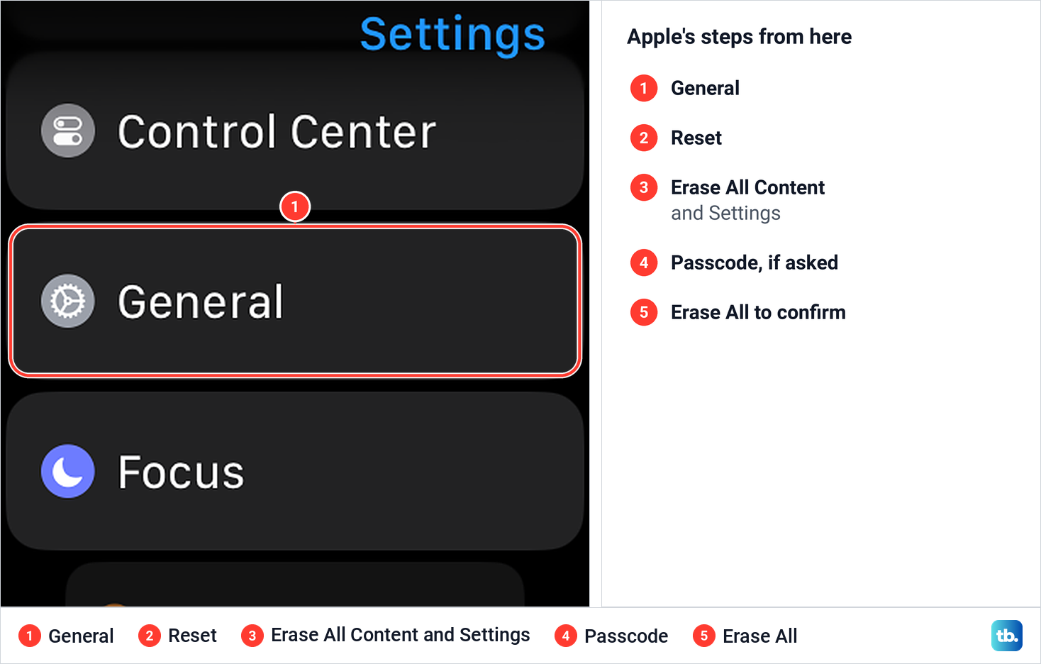 Apple Watch Settings list with General highlighted, beside Apple's numbered steps for erasing the watch.