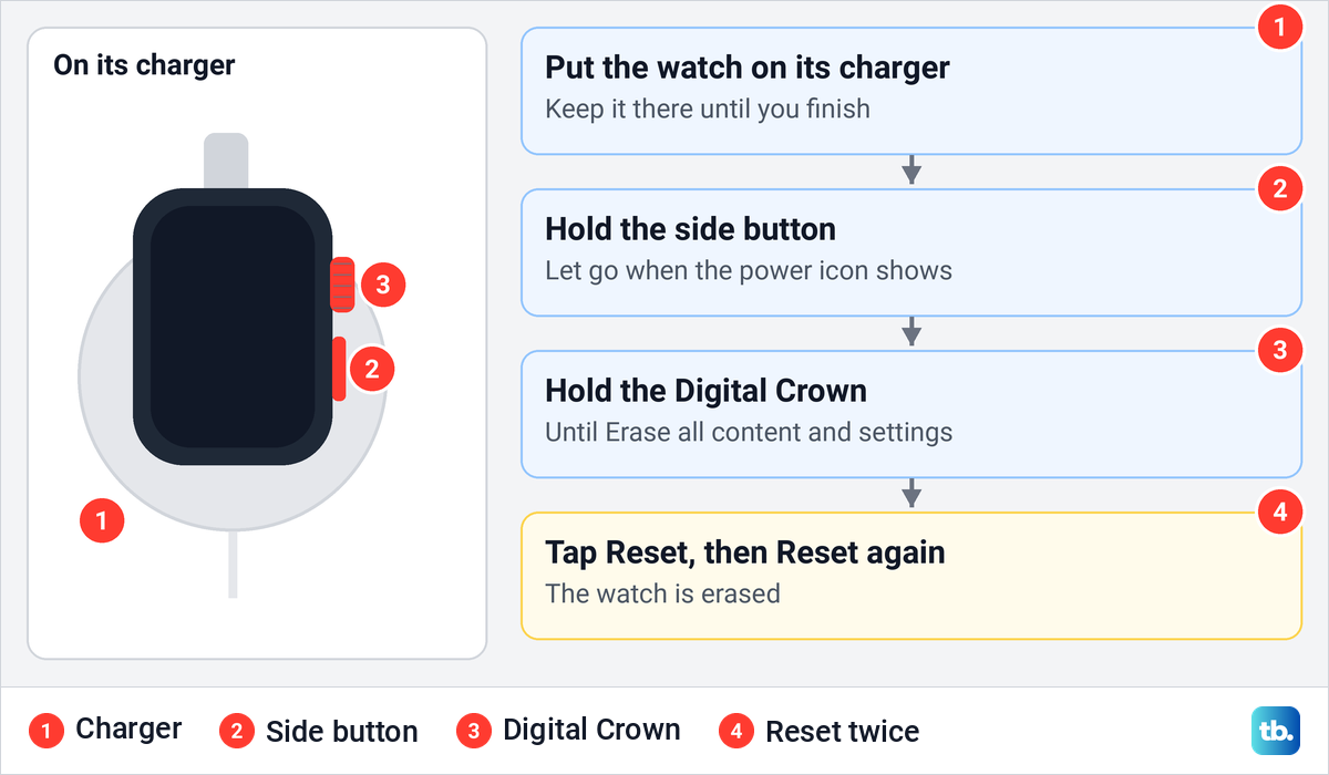 Diagram of the forgotten passcode reset with the watch on its charger, side button and Digital Crown.