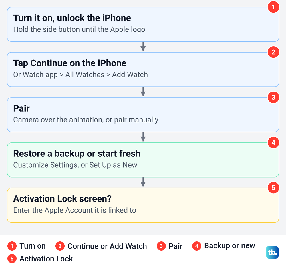 Diagram of the steps for setting up an Apple Watch again after it has been erased.