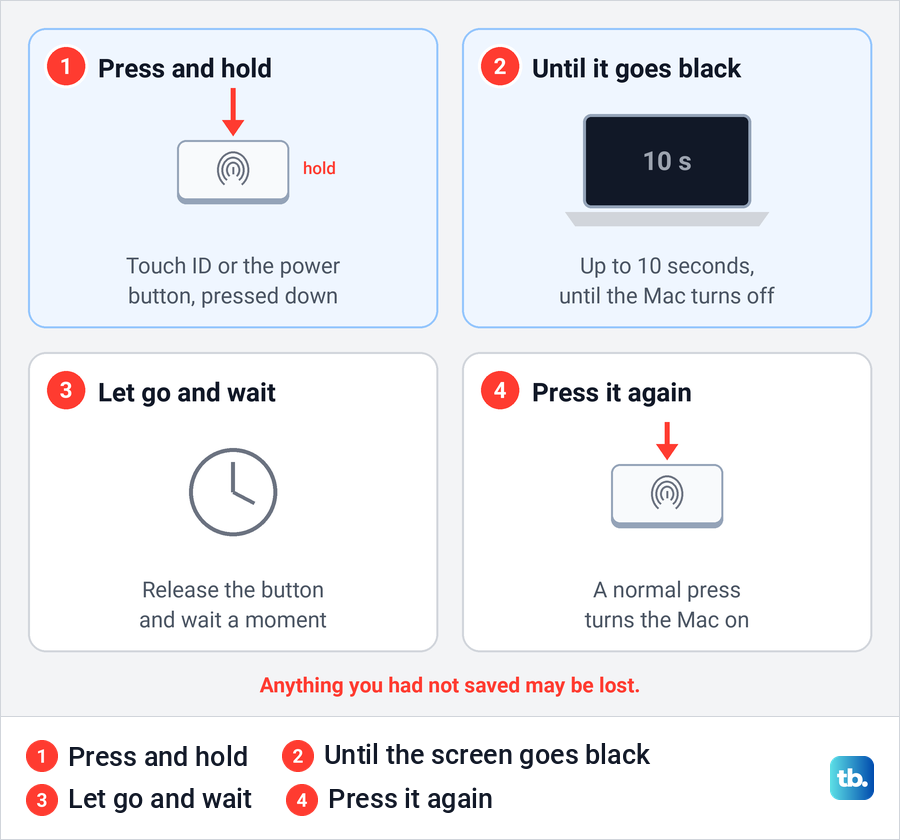 Four-step diagram of a forced restart, from holding Touch ID down to pressing it again to turn the Mac on.