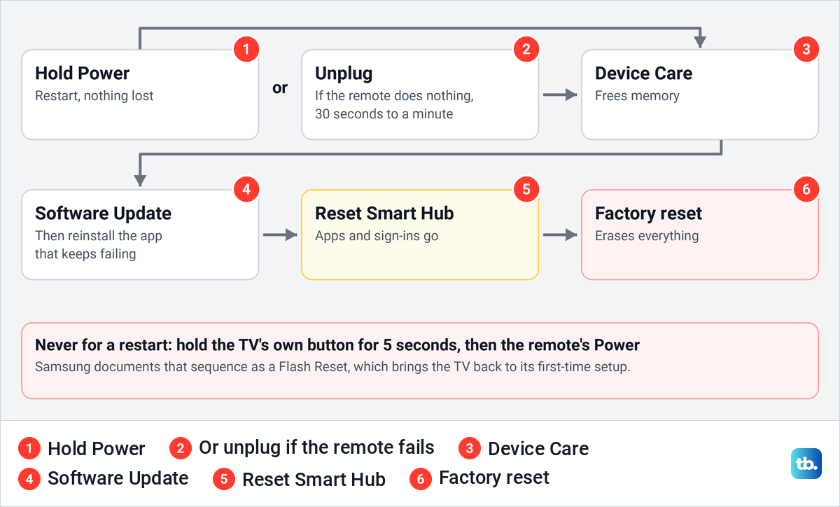 Diagram showing holding Power or unplugging as two routes to a restart, then four further steps up to a factory reset, with a Flash Reset warning.