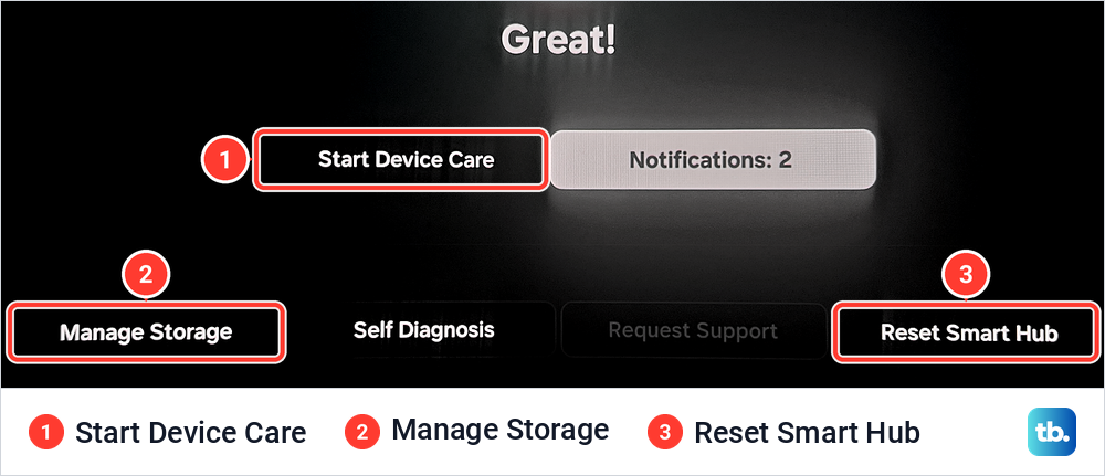 Samsung Device Care screen with Start Device Care, Manage Storage and Reset Smart Hub buttons numbered.