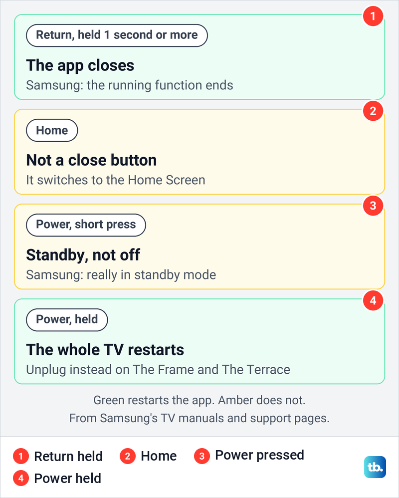 Diagram of four remote presses on a Samsung TV and whether each one restarts a running app.