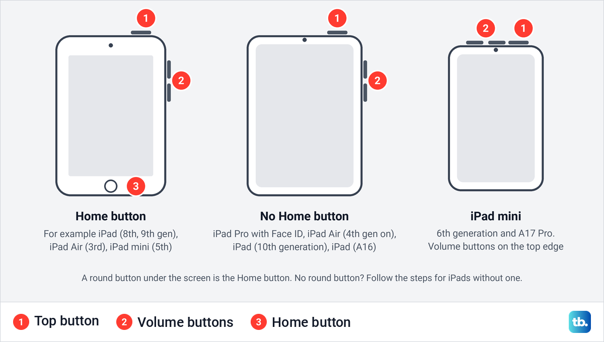 Diagram of three iPad outlines showing where the top button, volume buttons and Home button sit.