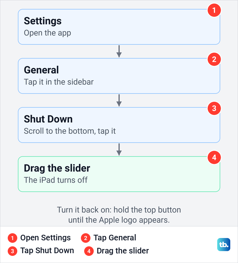 Diagram of the path from Settings to General to Shut Down to the power off slider on iPad.