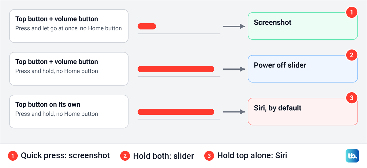 Diagram comparing a quick press and a long hold of the iPad top button and volume button.