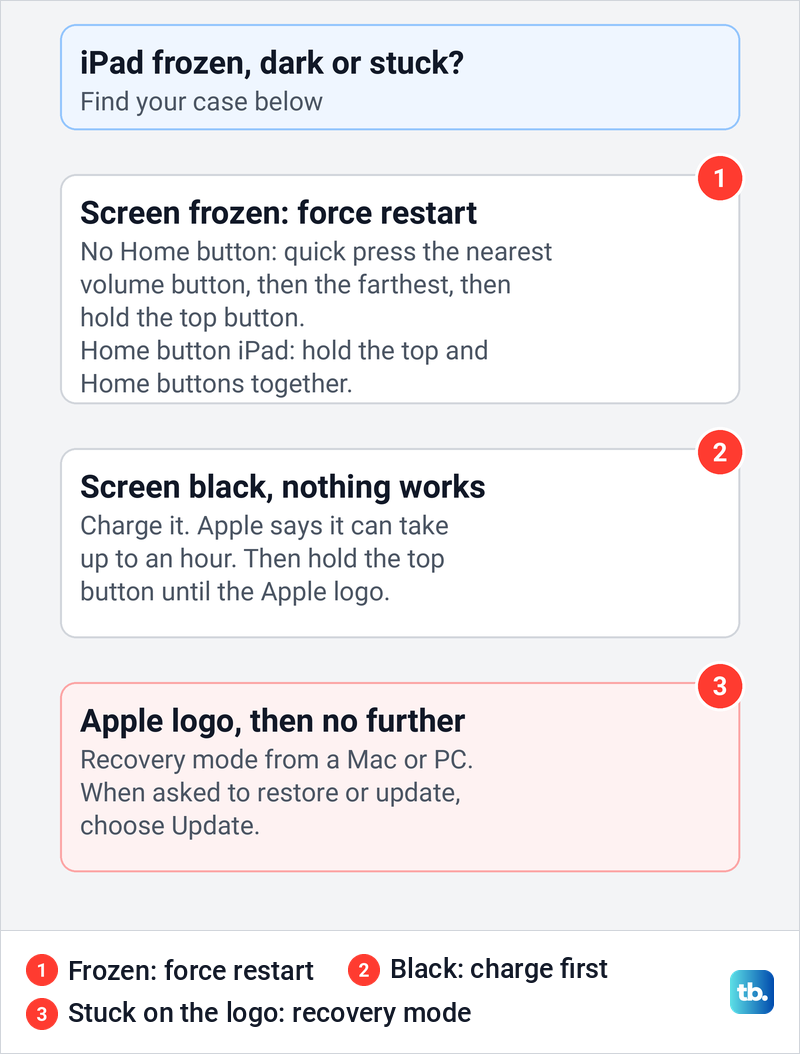 Diagram of what to try when an iPad stays frozen, stays black or sticks on the Apple logo.