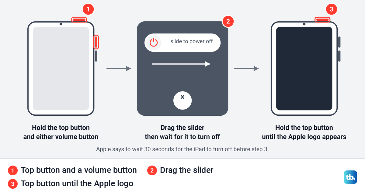 Diagram of the three steps to restart an iPad without a Home button using the buttons.