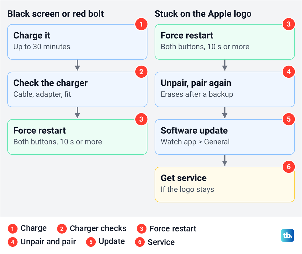 Diagram of Apple's steps for an Apple Watch with a black screen or stuck on the Apple logo.