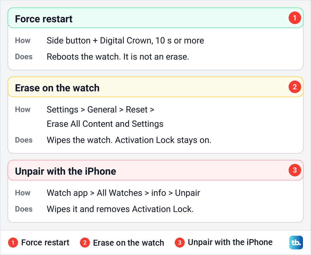 Diagram comparing a force restart with erasing an Apple Watch on the watch or by unpairing it.
