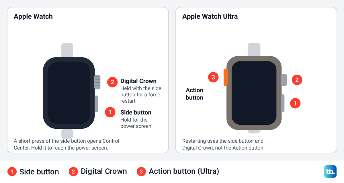 Diagram of an Apple Watch and an Apple Watch Ultra showing the side button, Digital Crown and Action button.