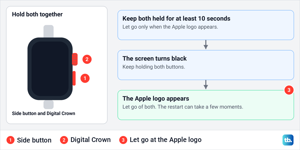 Diagram of the side button and Digital Crown held together for a force restart, with the steps that follow.