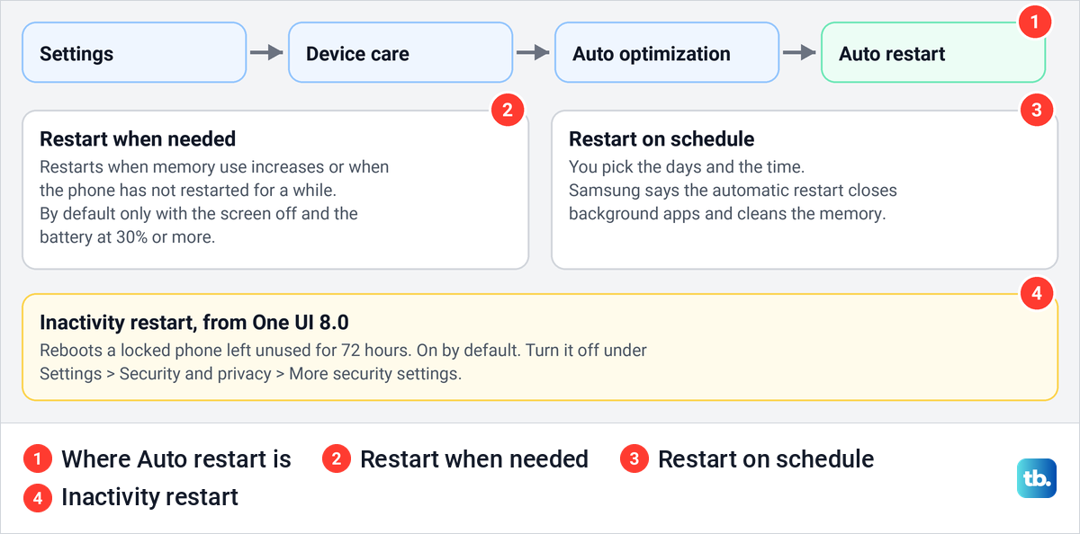 Diagram of the Samsung Auto restart settings path with Restart when needed, Restart on schedule and Inactivity restart.