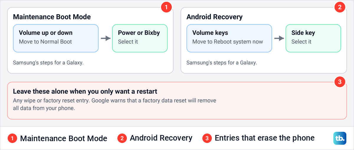 Diagram of the button steps out of Samsung Maintenance Boot Mode and Android Recovery, and the reset entries to avoid.