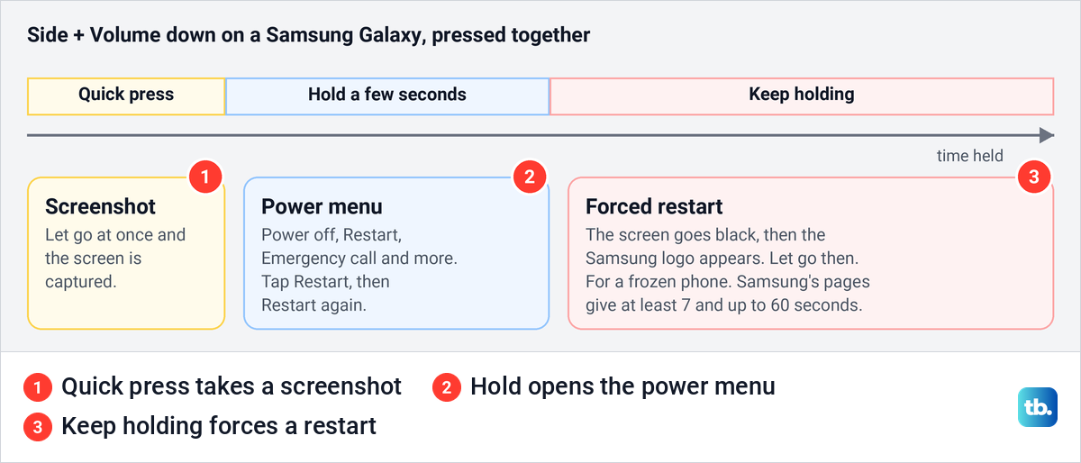 Diagram of the Side and Volume down buttons on a Galaxy doing three jobs depending on how long you hold them.