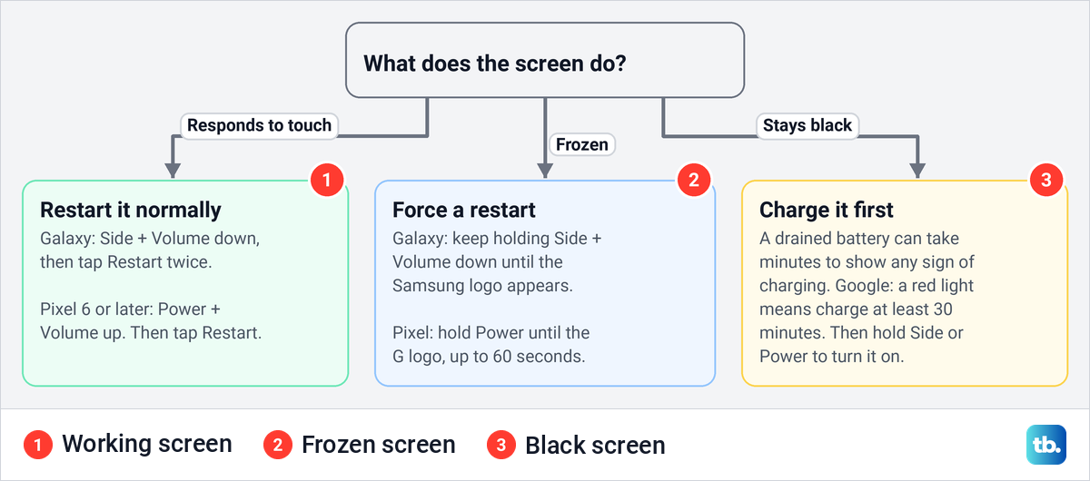 Flow chart of what to do when a phone will not restart, split by a working, frozen or black screen.