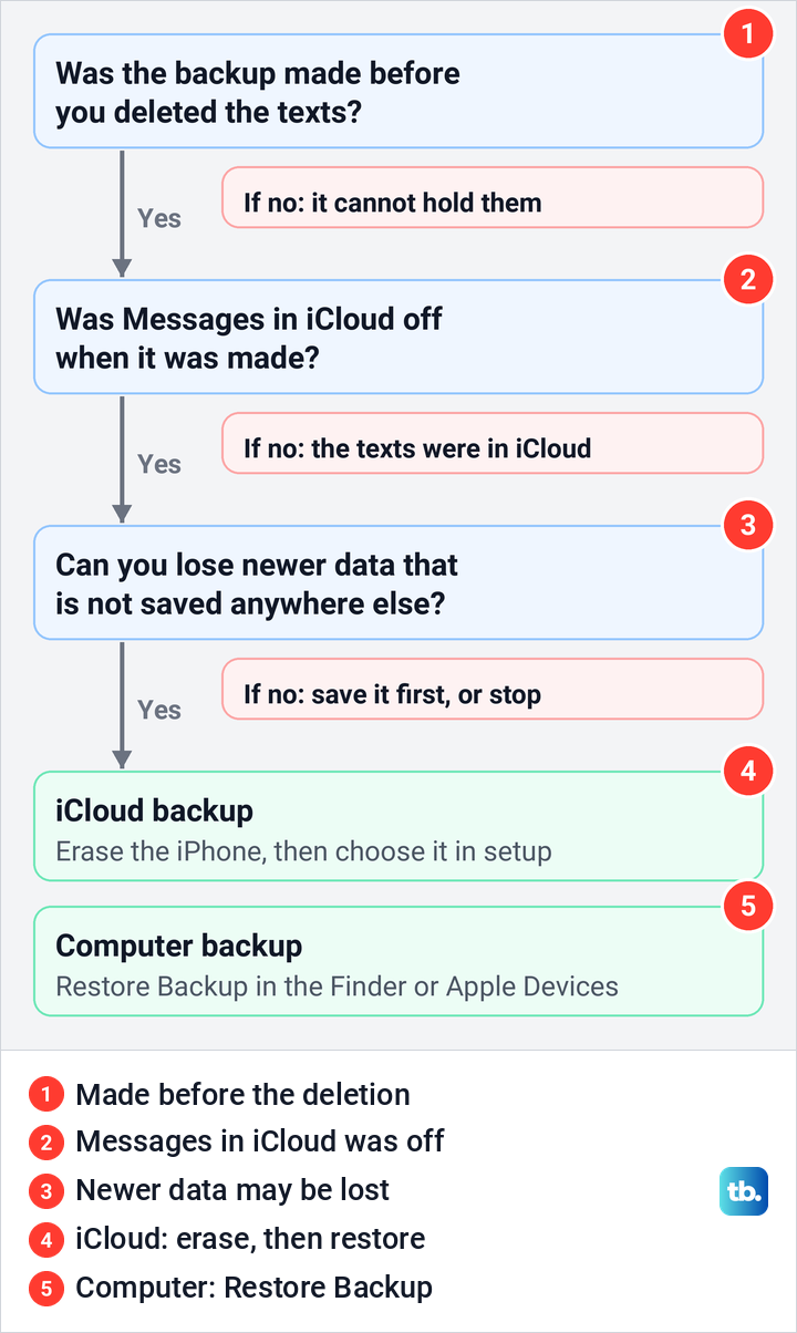Decision diagram with three questions to answer before restoring an older iCloud or computer backup to get texts back.