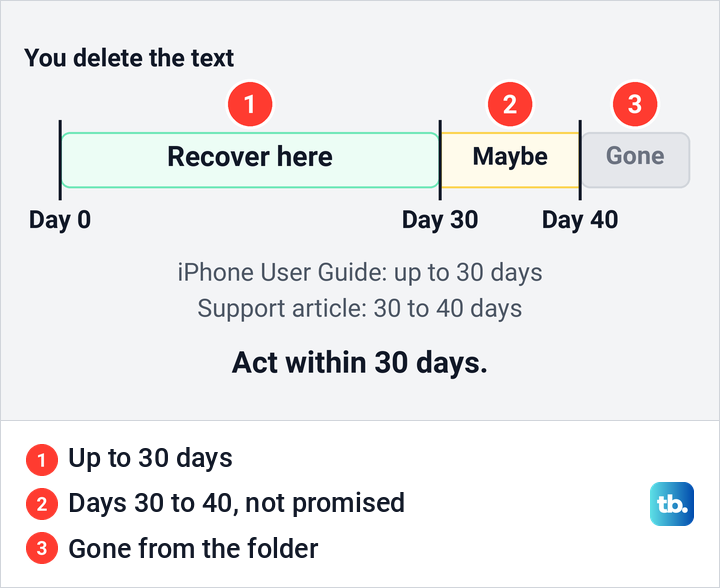 Timeline of how long a deleted iPhone text stays in Recently Deleted, from day 0 to day 30 and day 40.
