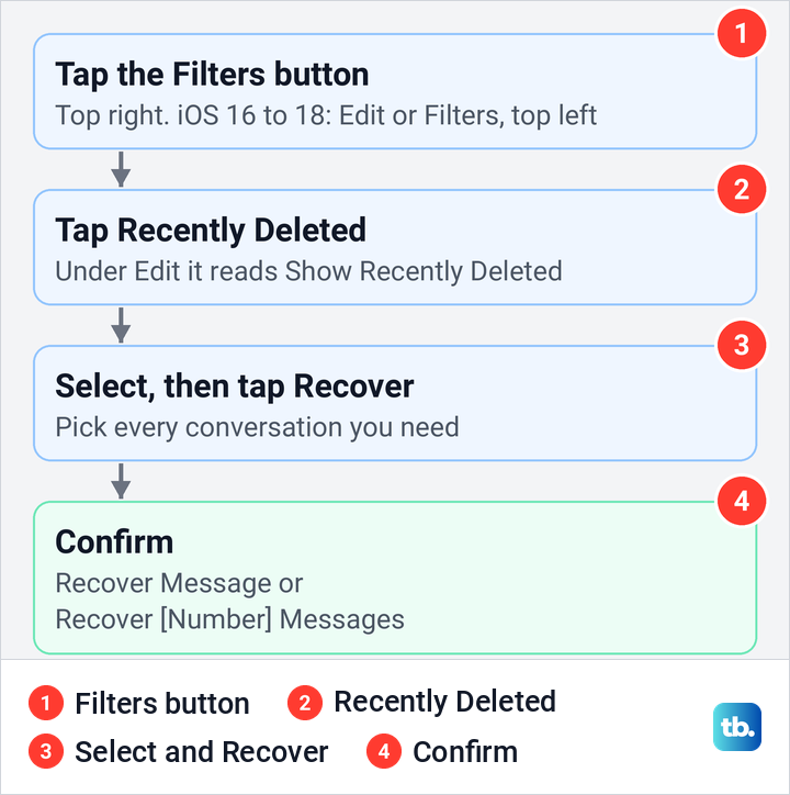 Diagram of the four steps from the Filters button to Recently Deleted to Recover and the confirmation.