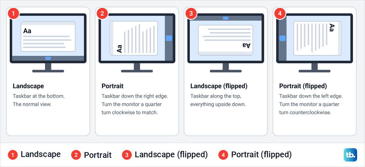 Drawing of four monitors showing where the taskbar lands for each Display orientation option