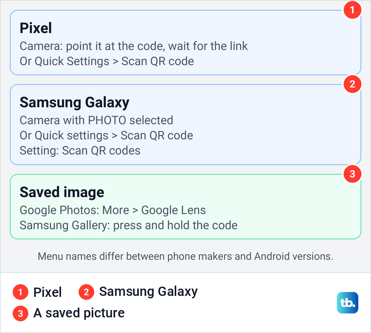 Three cards showing the QR code routes on a Pixel, on a Samsung Galaxy and for a code saved as a picture on Android.