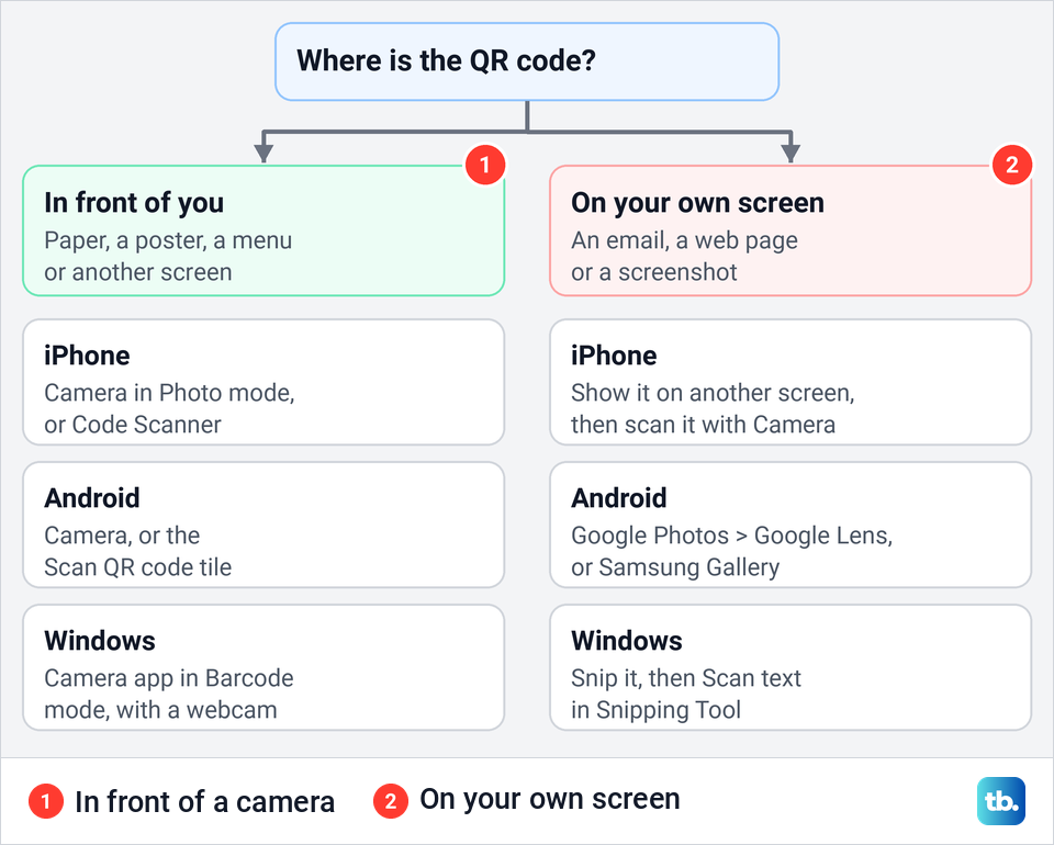 Chart splitting QR codes in front of a camera from codes on your own screen, with the route for iPhone, Android and Windows in each case.