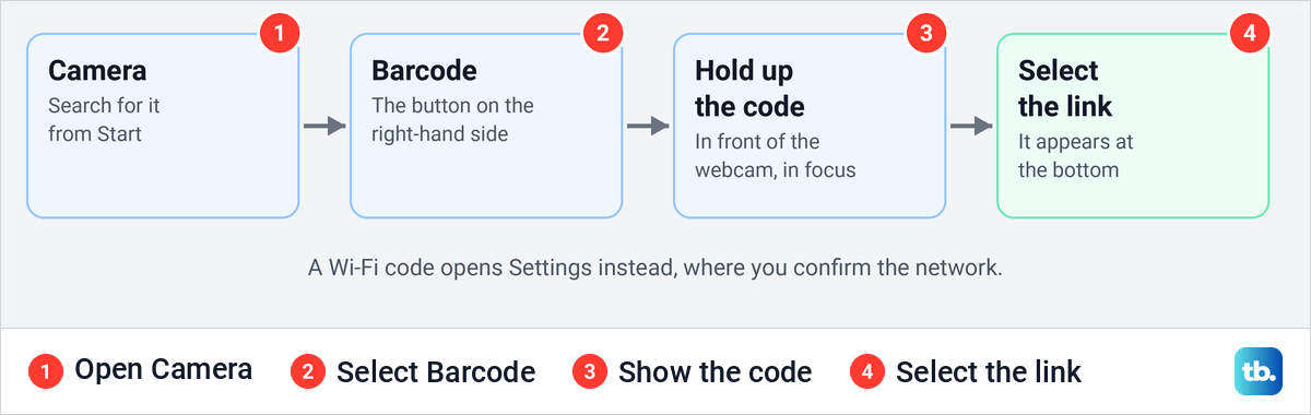 Four steps for scanning a printed QR code with the Windows Camera app in Barcode mode.