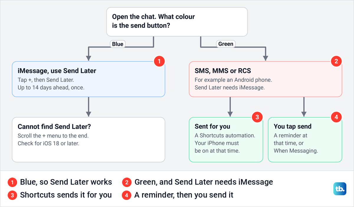 Decision diagram that uses the send button colour to choose Send Later, Shortcuts or a reminder.