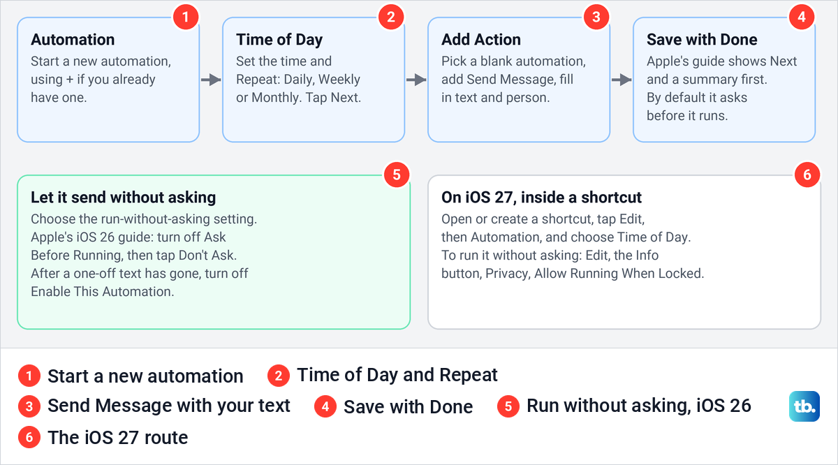 Diagram of Apple's steps for a Time of Day automation that sends a text, with the iOS 27 route.