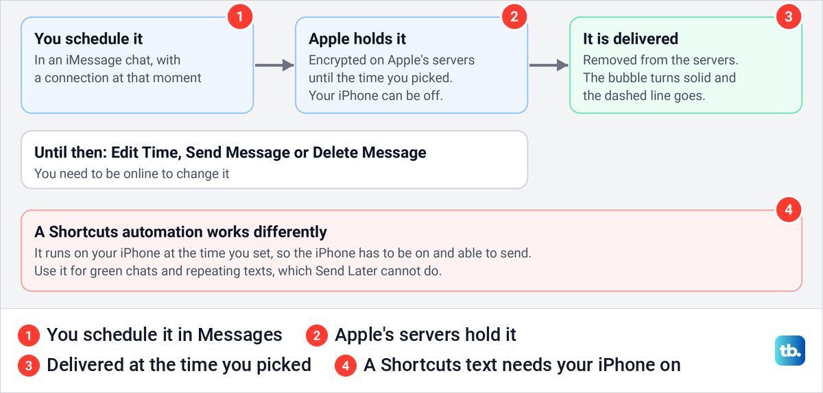 Diagram of a Send Later message waiting on Apple's servers until delivery, compared with a Shortcuts automation.