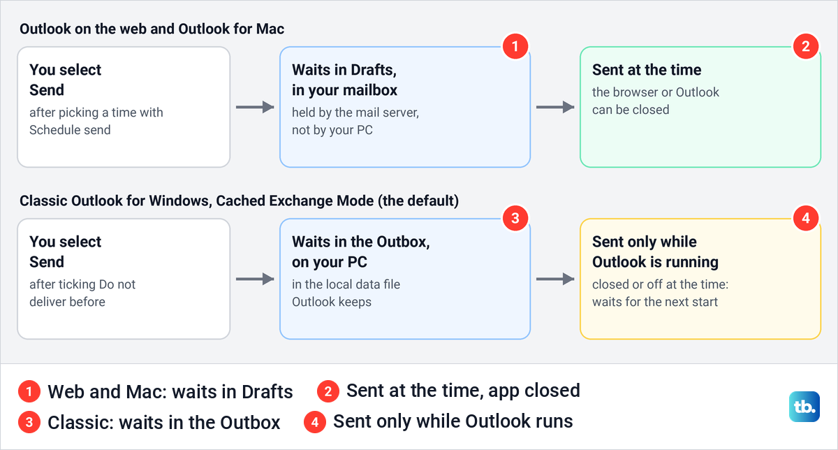 Diagram of where a scheduled email waits in Outlook on the web, Outlook for Mac and classic Outlook.