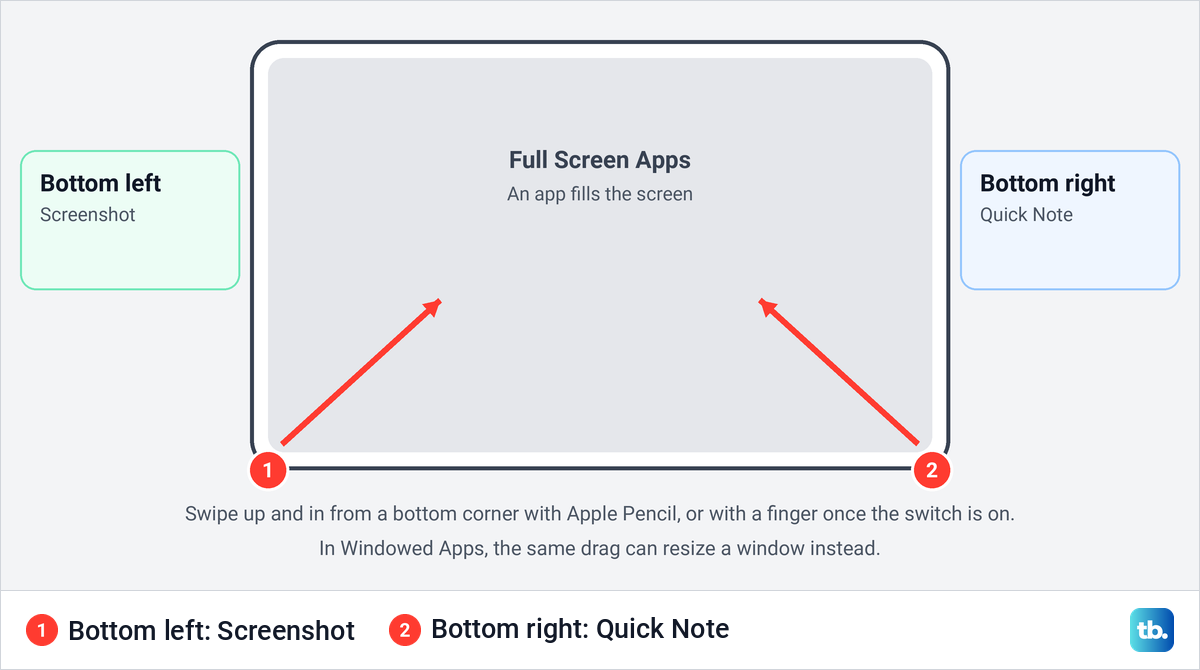 Diagram of an iPad with arrows from both bottom corners labeled Screenshot and Quick Note.
