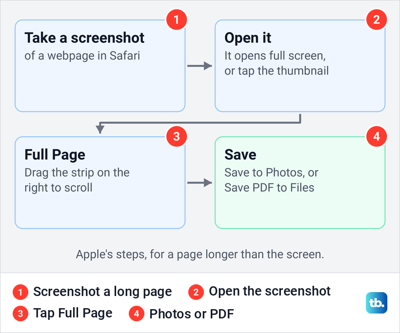 Diagram of Apple's four steps for a full-page screenshot of a webpage on iPad.