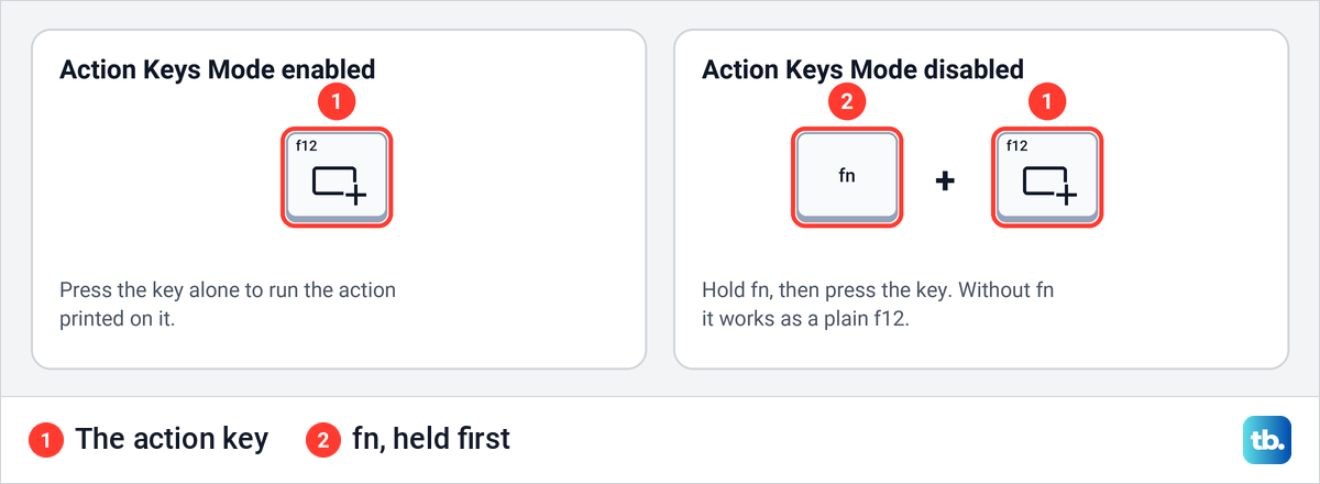 Diagram of an HP action key pressed on its own, and pressed together with the fn key.