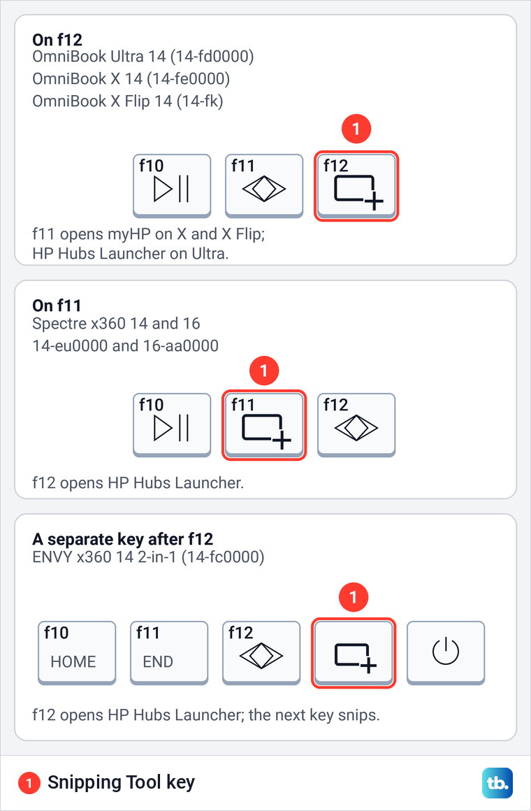 Diagram of the HP Snipping Tool key, shown on f12, on f11, and as a separate key between f12 and the power key.