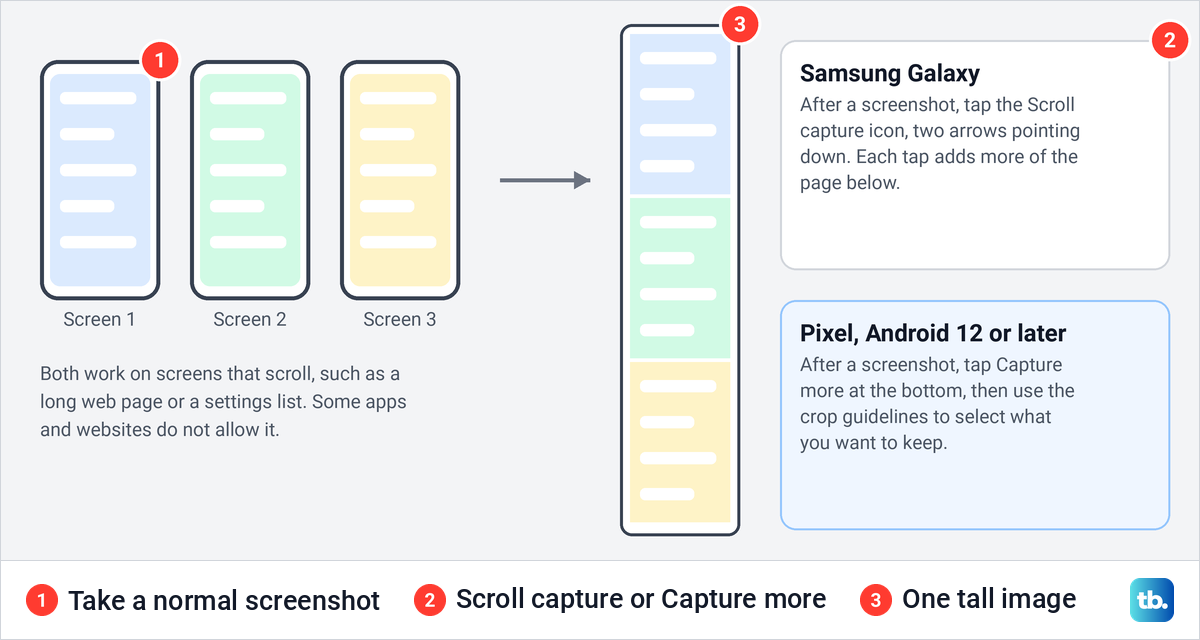 Diagram of three screens of a long page joined into one tall scrolling screenshot on Android.