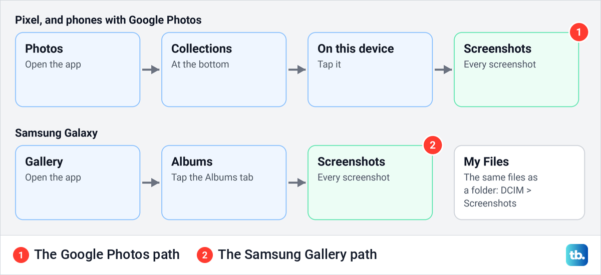 Diagram of where Android screenshots are saved in Google Photos and in Samsung Gallery and My Files.