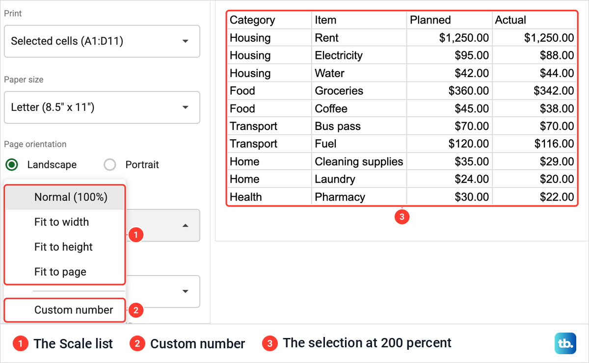 The Scale list in Google Sheets Print settings beside a preview of the selected budget cells at 200 percent.