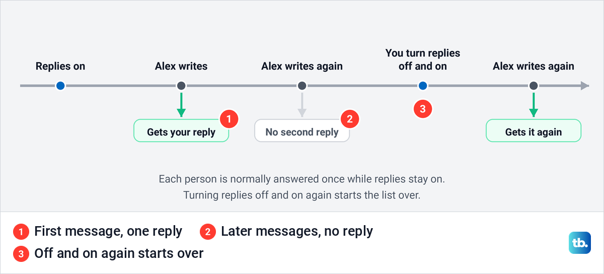 Timeline showing a sender getting one automatic reply, no second reply, then a new reply after replies are reset.