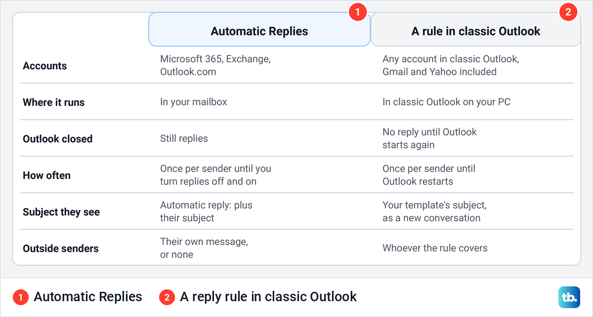 Comparison table of Automatic Replies and a reply rule in classic Outlook, row by row from accounts to outside senders.