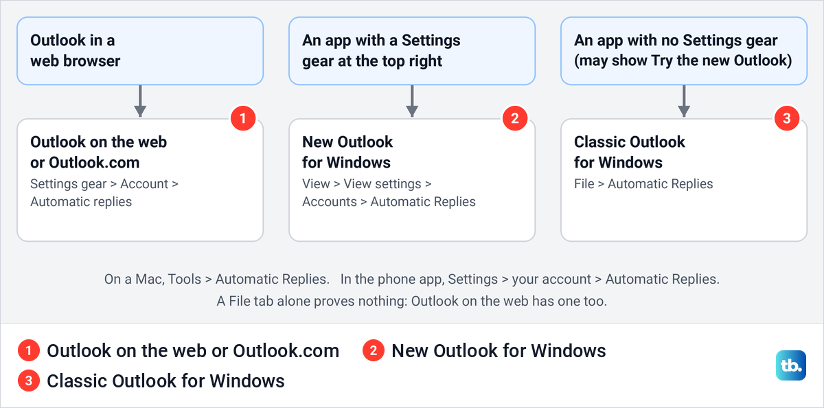 Diagram matching Outlook in a browser, the new Outlook and classic Outlook to where Automatic Replies is found.