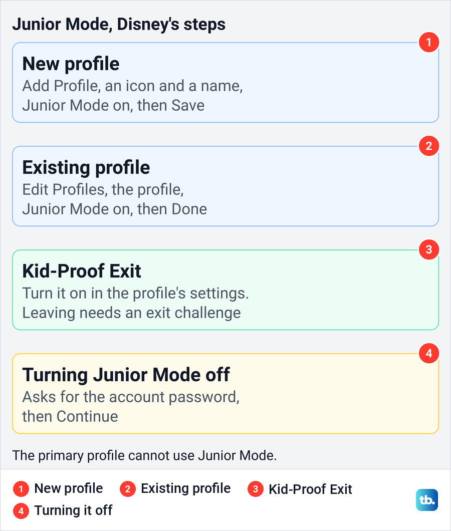 Diagram of Disney's Junior Mode steps for a new or existing profile, Kid-Proof Exit and turning it off.