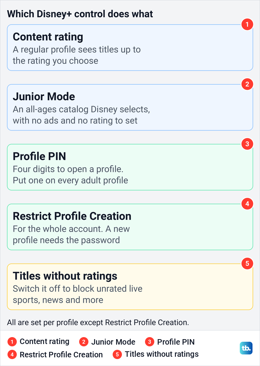 Diagram of the five Disney Plus parental controls and the job each one does.